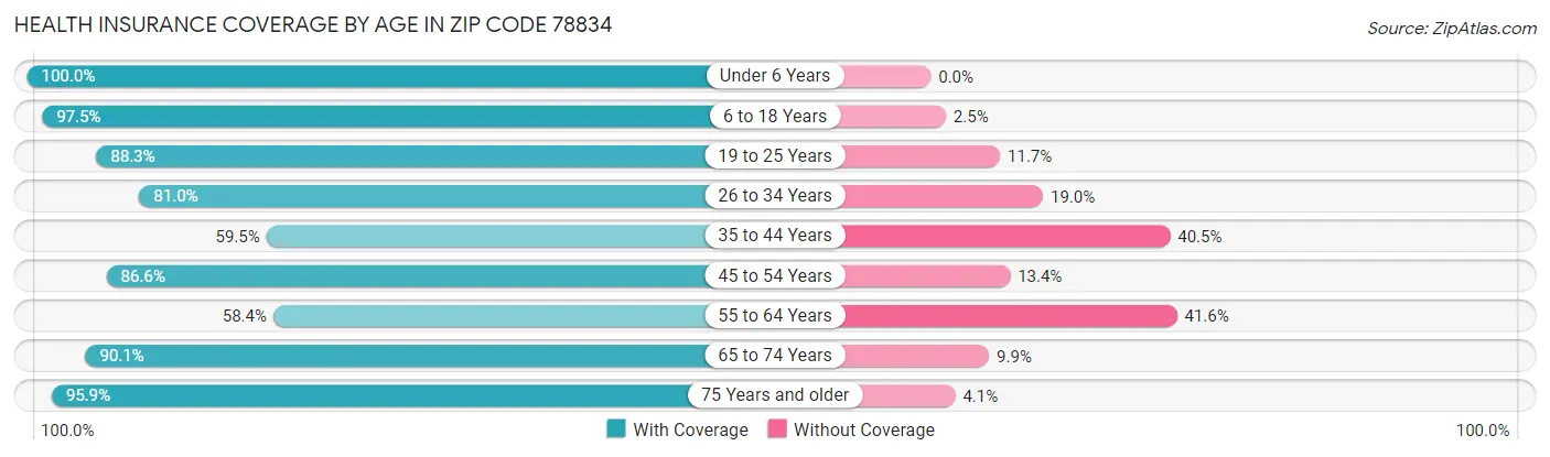 Health Insurance Coverage by Age in Zip Code 78834
