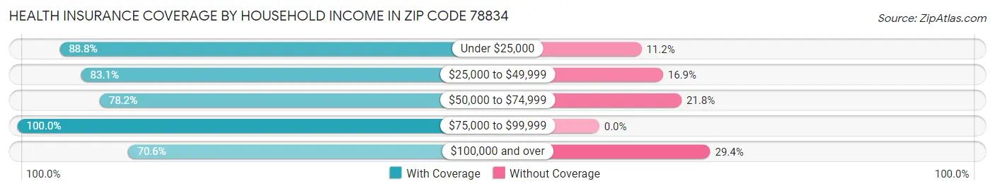Health Insurance Coverage by Household Income in Zip Code 78834