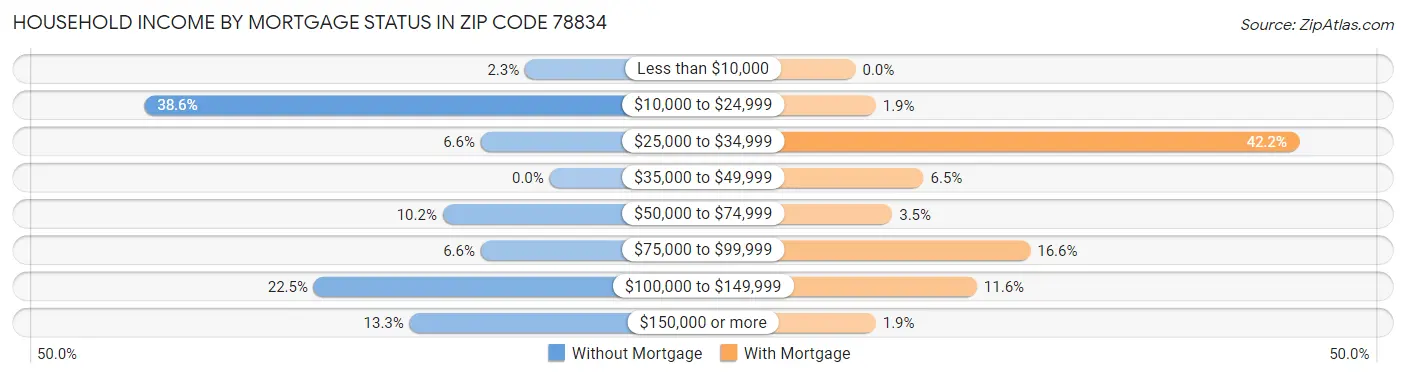 Household Income by Mortgage Status in Zip Code 78834