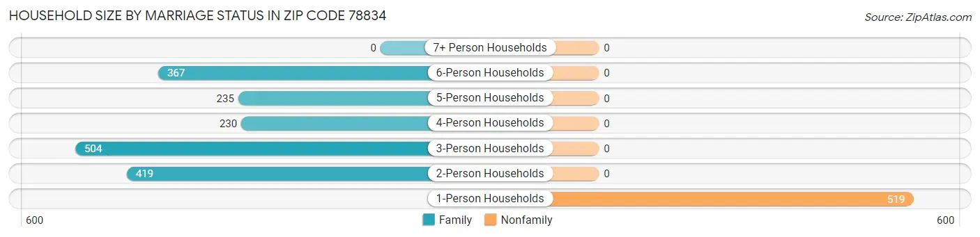Household Size by Marriage Status in Zip Code 78834
