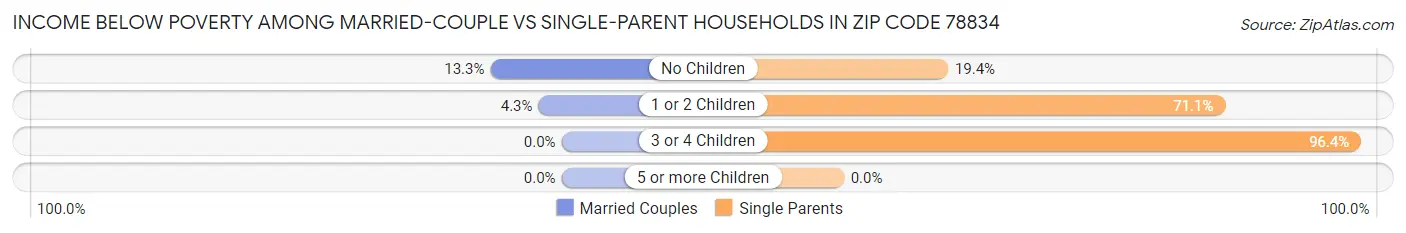 Income Below Poverty Among Married-Couple vs Single-Parent Households in Zip Code 78834