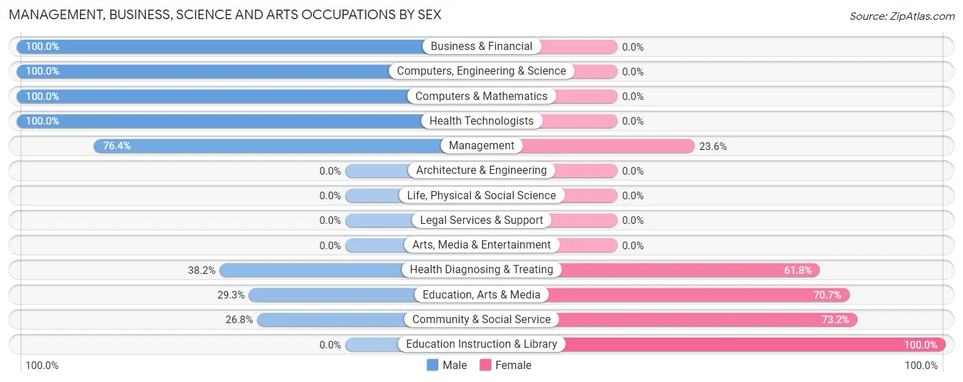 Management, Business, Science and Arts Occupations by Sex in Zip Code 78834
