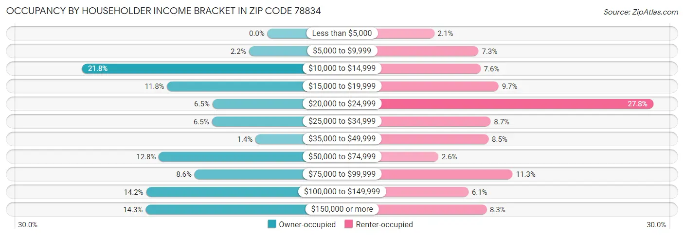 Occupancy by Householder Income Bracket in Zip Code 78834