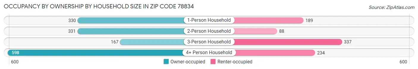 Occupancy by Ownership by Household Size in Zip Code 78834