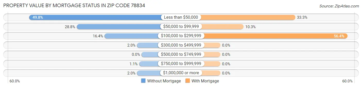Property Value by Mortgage Status in Zip Code 78834