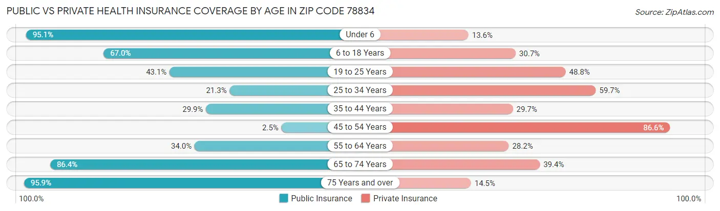 Public vs Private Health Insurance Coverage by Age in Zip Code 78834