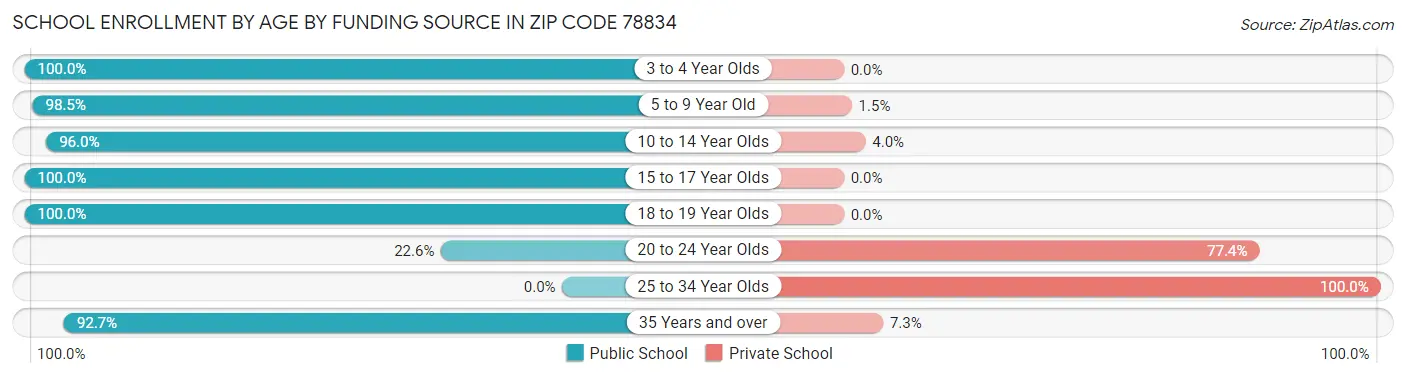 School Enrollment by Age by Funding Source in Zip Code 78834