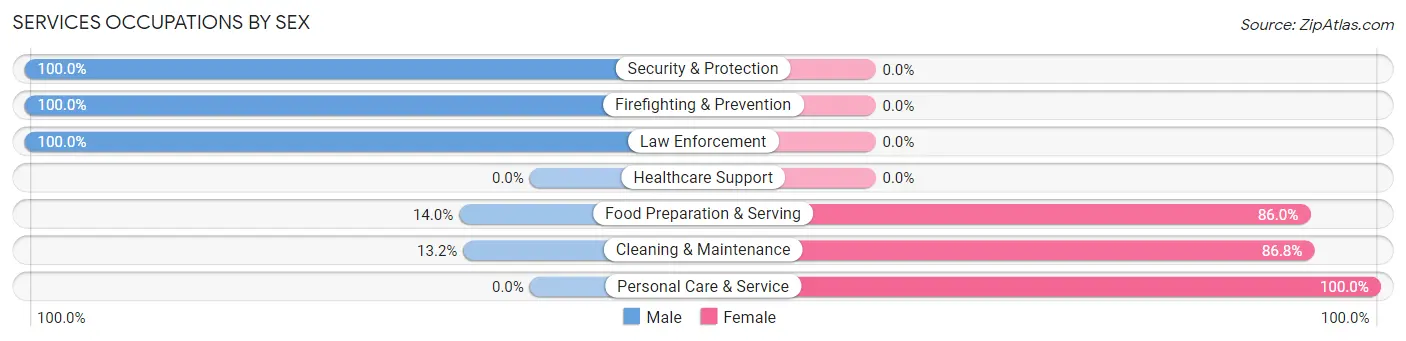 Services Occupations by Sex in Zip Code 78834