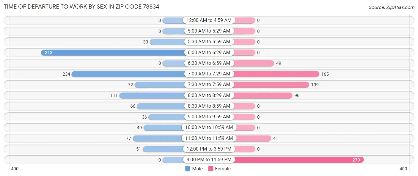 Time of Departure to Work by Sex in Zip Code 78834