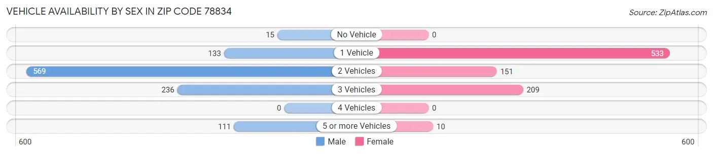 Vehicle Availability by Sex in Zip Code 78834