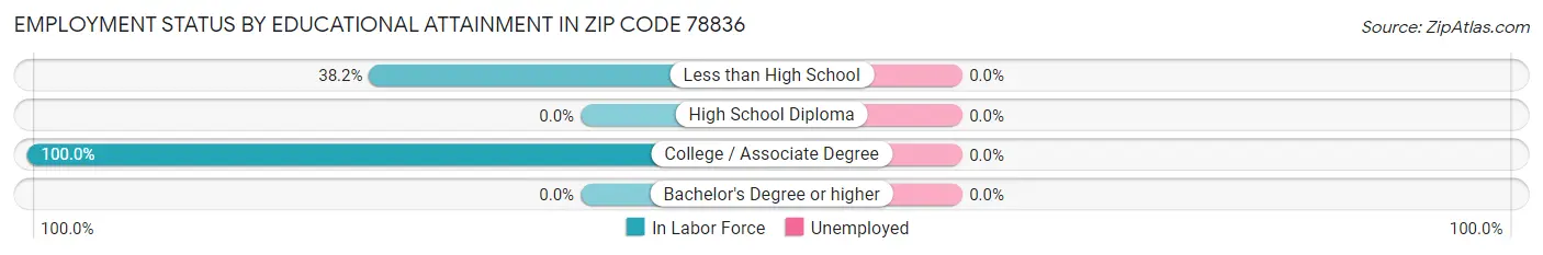 Employment Status by Educational Attainment in Zip Code 78836