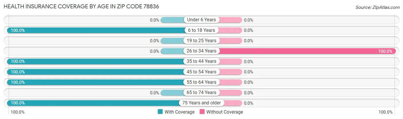Health Insurance Coverage by Age in Zip Code 78836