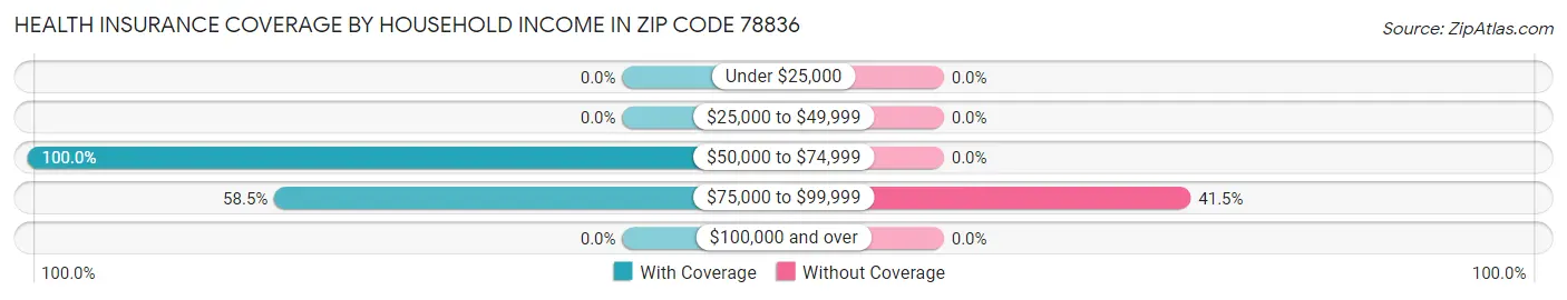 Health Insurance Coverage by Household Income in Zip Code 78836