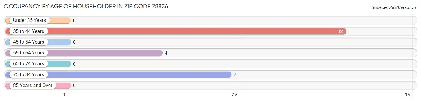 Occupancy by Age of Householder in Zip Code 78836