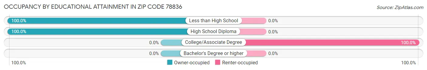 Occupancy by Educational Attainment in Zip Code 78836