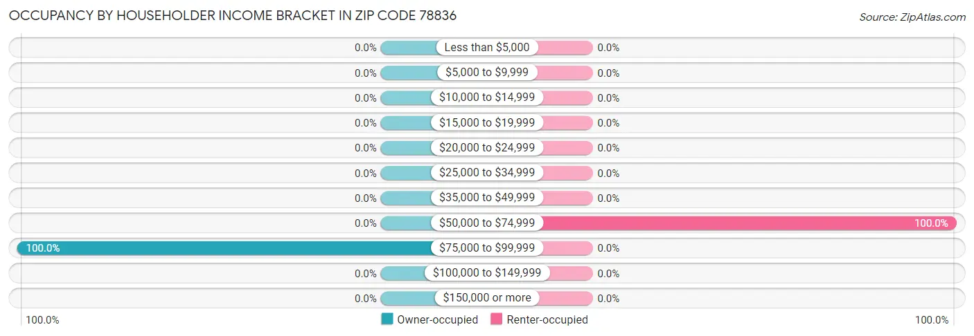 Occupancy by Householder Income Bracket in Zip Code 78836
