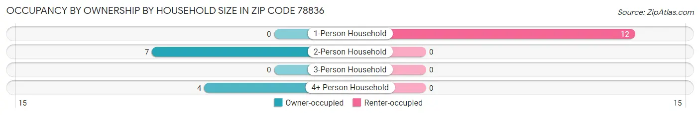 Occupancy by Ownership by Household Size in Zip Code 78836