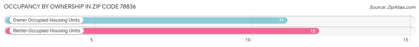 Occupancy by Ownership in Zip Code 78836