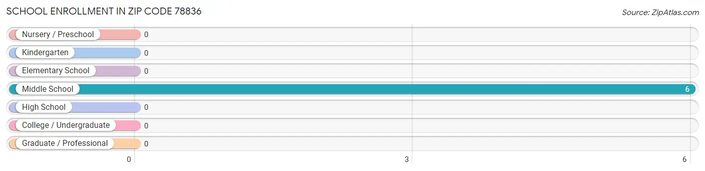 School Enrollment in Zip Code 78836