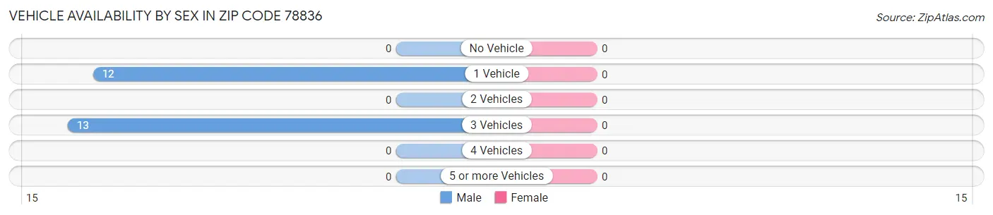 Vehicle Availability by Sex in Zip Code 78836