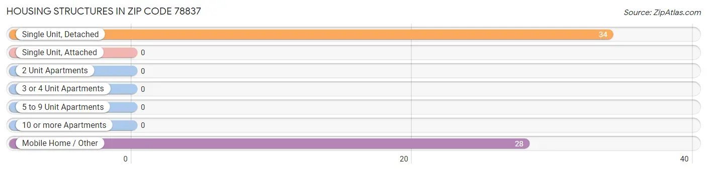 Housing Structures in Zip Code 78837