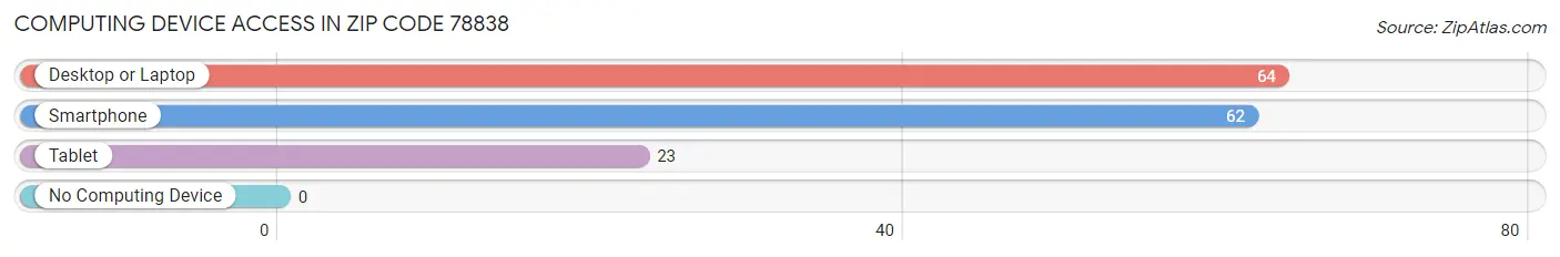 Computing Device Access in Zip Code 78838