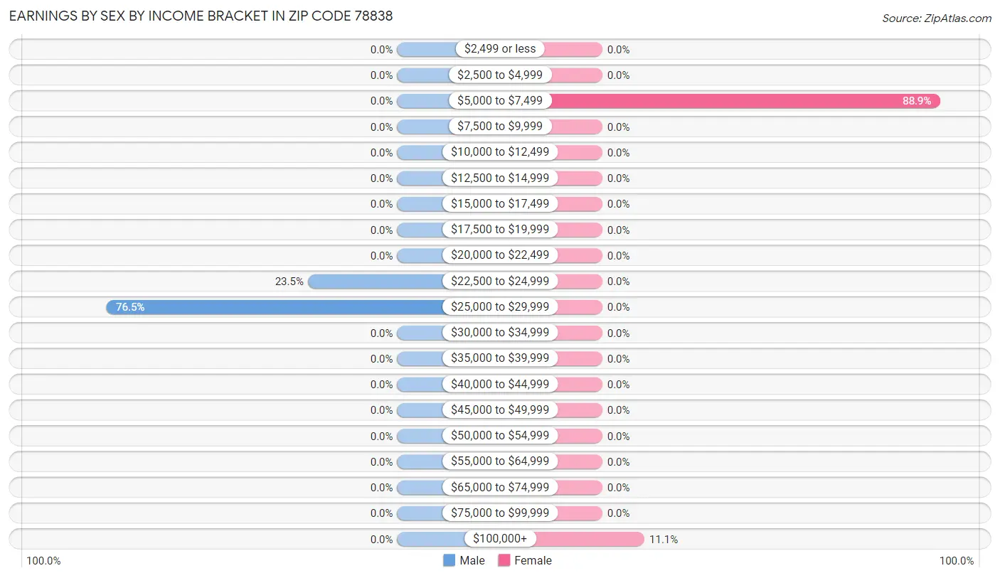 Earnings by Sex by Income Bracket in Zip Code 78838