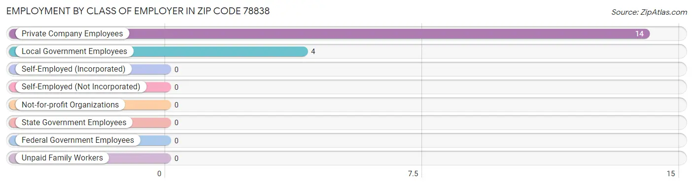 Employment by Class of Employer in Zip Code 78838