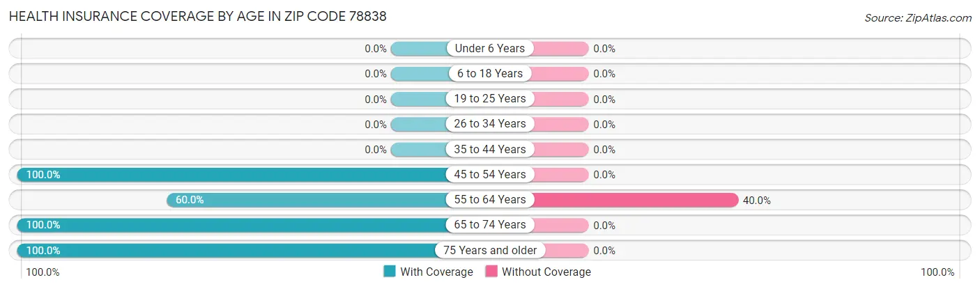 Health Insurance Coverage by Age in Zip Code 78838