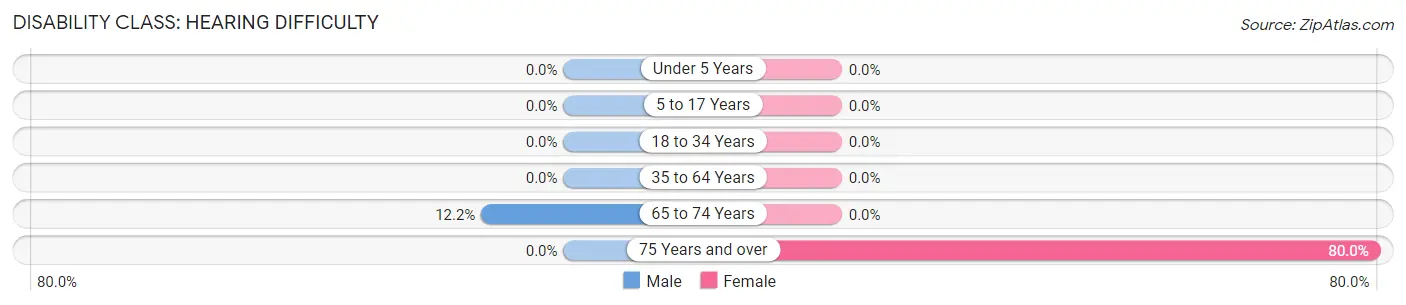 Disability in Zip Code 78838: <span>Hearing Difficulty</span>