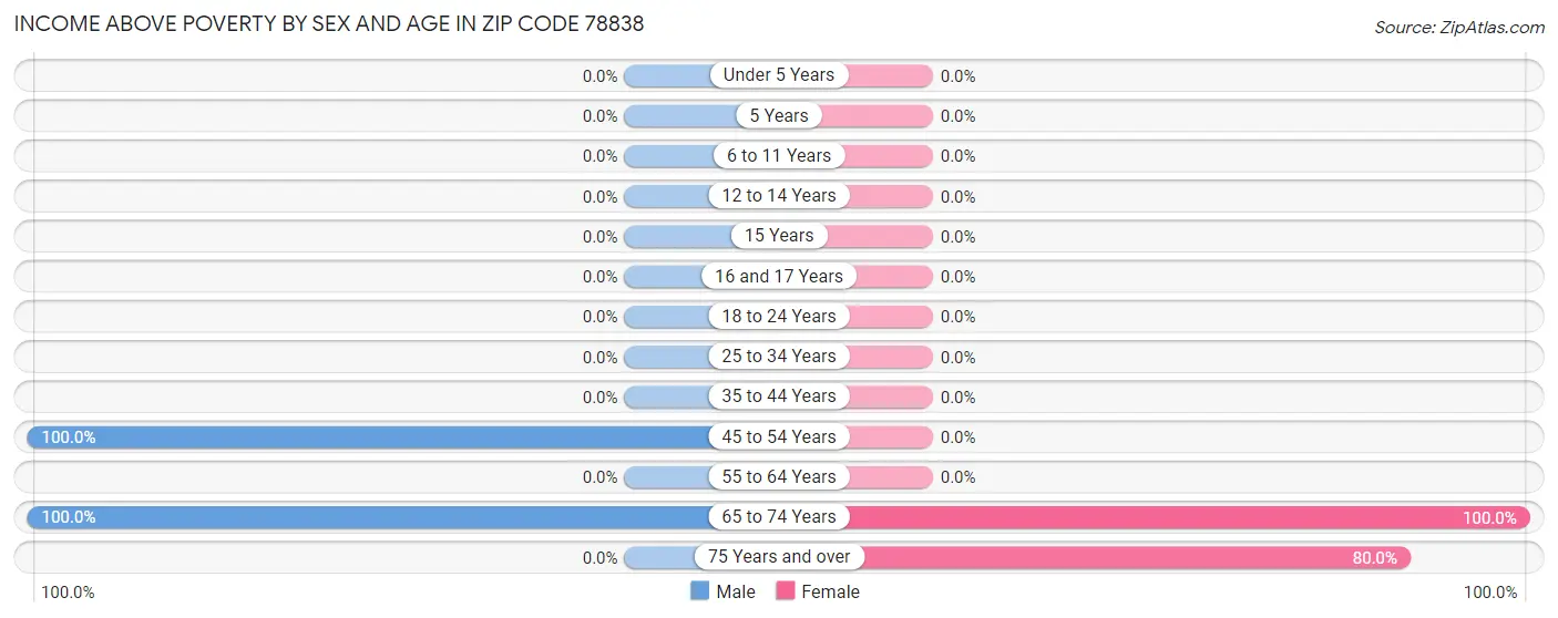 Income Above Poverty by Sex and Age in Zip Code 78838