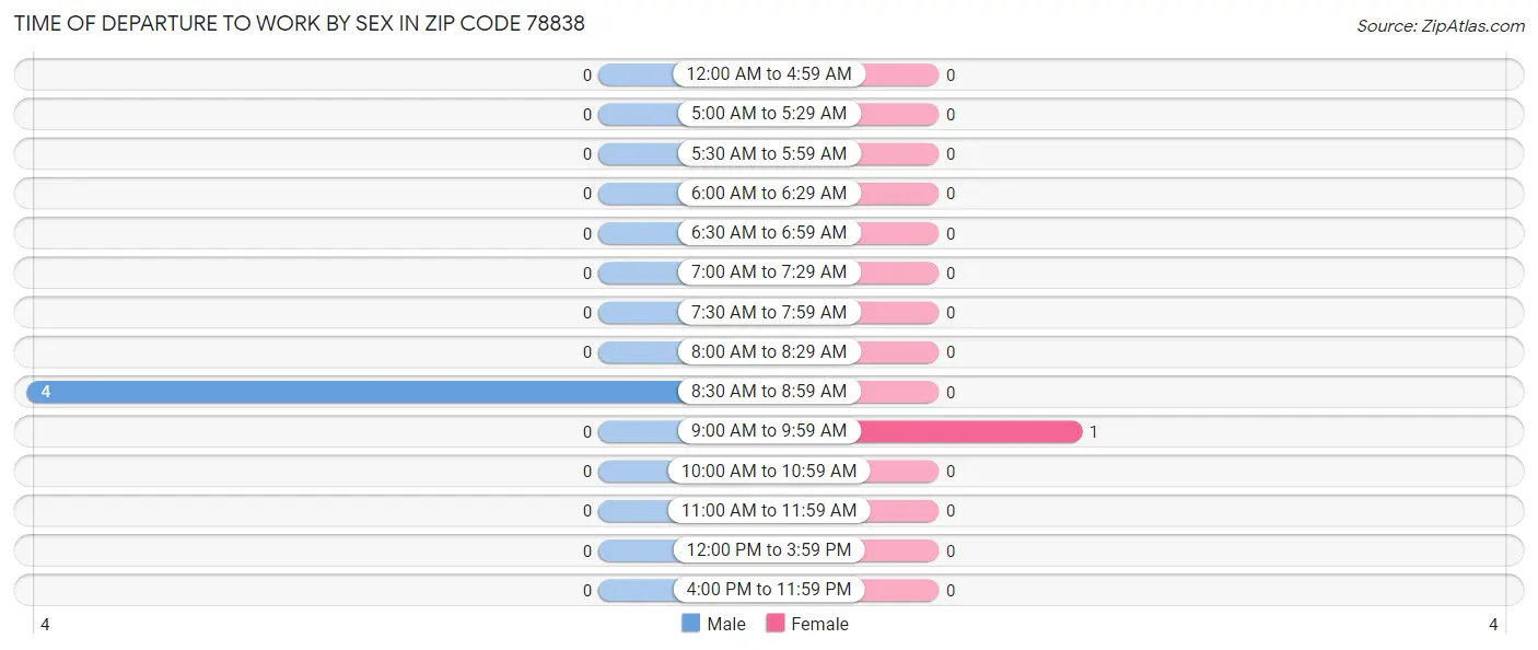 Time of Departure to Work by Sex in Zip Code 78838