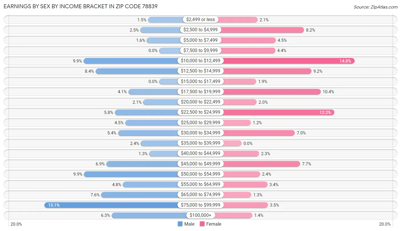 Earnings by Sex by Income Bracket in Zip Code 78839