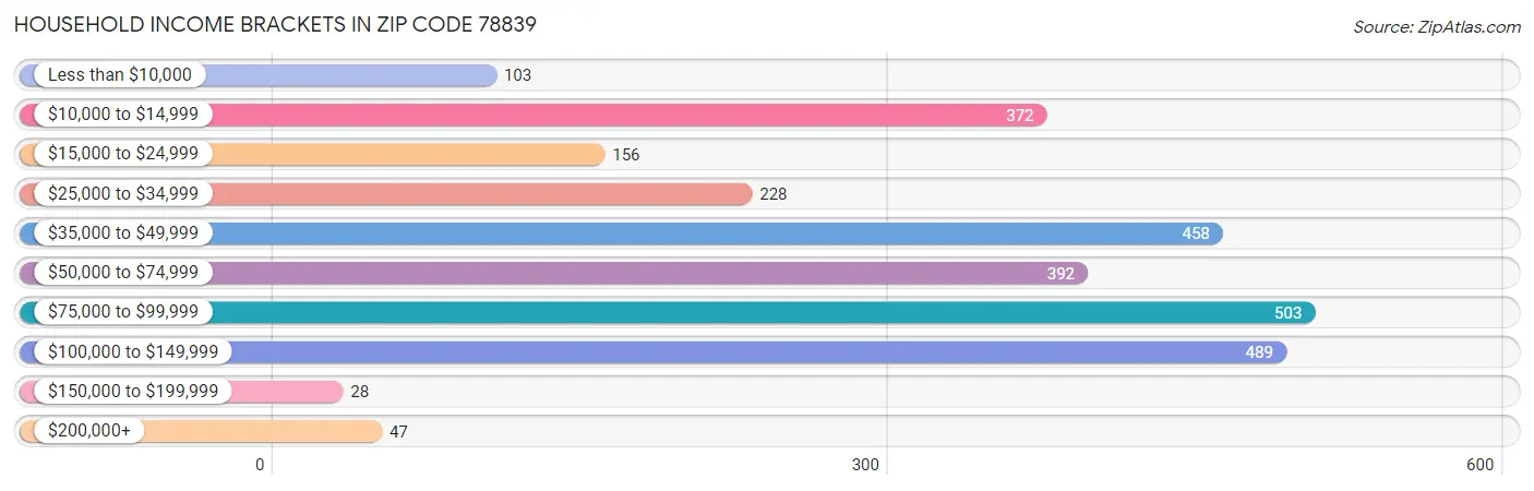 Household Income Brackets in Zip Code 78839