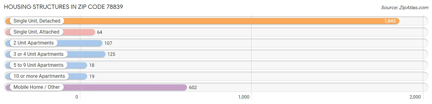 Housing Structures in Zip Code 78839