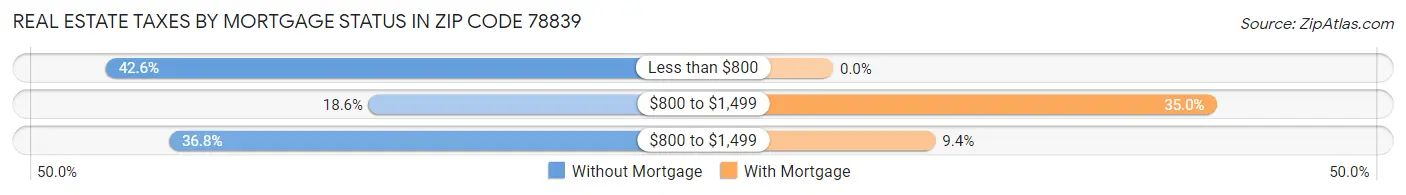 Real Estate Taxes by Mortgage Status in Zip Code 78839