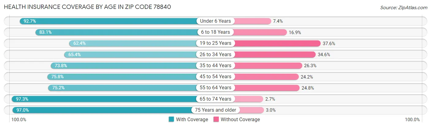 Health Insurance Coverage by Age in Zip Code 78840