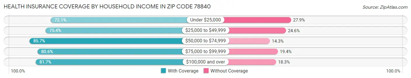 Health Insurance Coverage by Household Income in Zip Code 78840