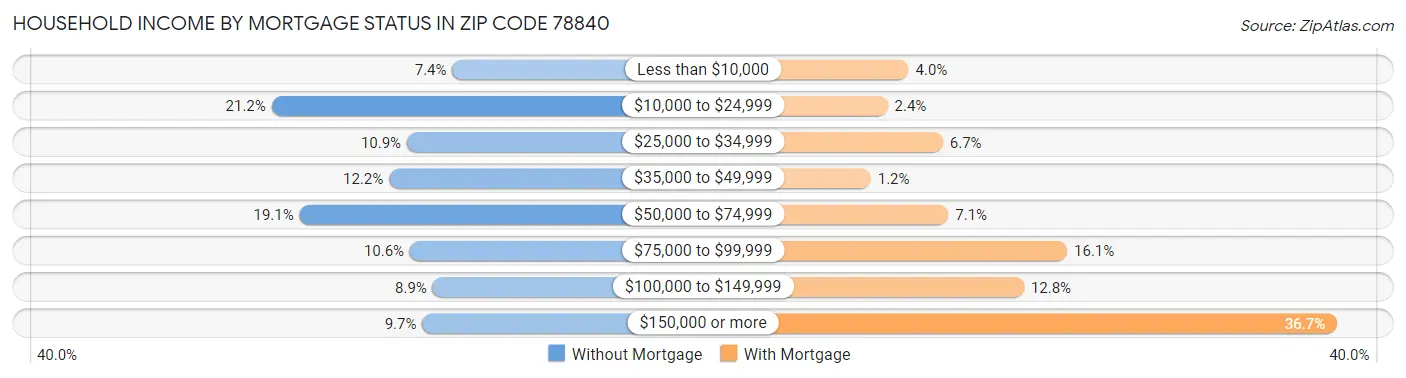Household Income by Mortgage Status in Zip Code 78840