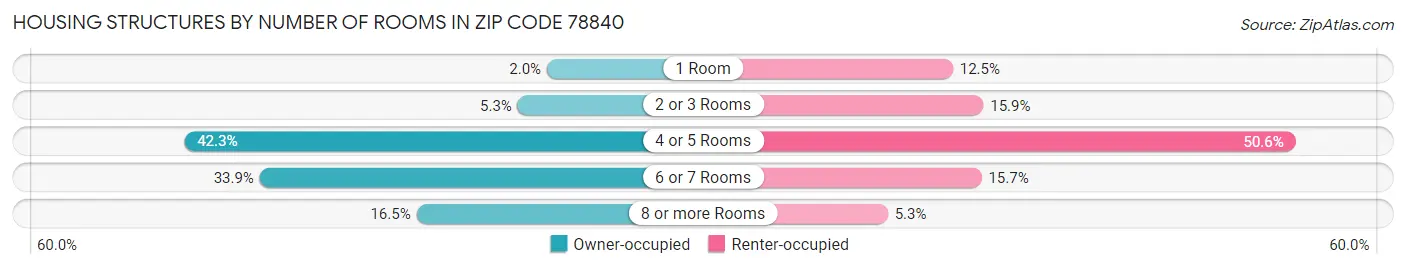 Housing Structures by Number of Rooms in Zip Code 78840
