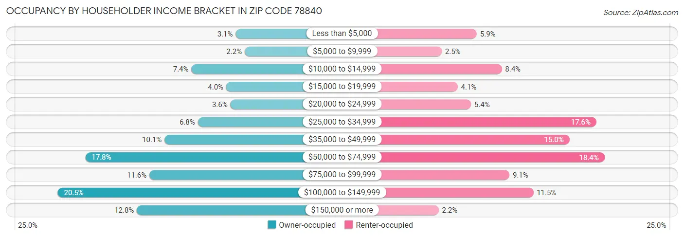 Occupancy by Householder Income Bracket in Zip Code 78840