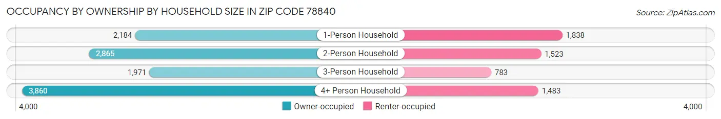 Occupancy by Ownership by Household Size in Zip Code 78840