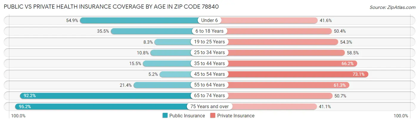Public vs Private Health Insurance Coverage by Age in Zip Code 78840