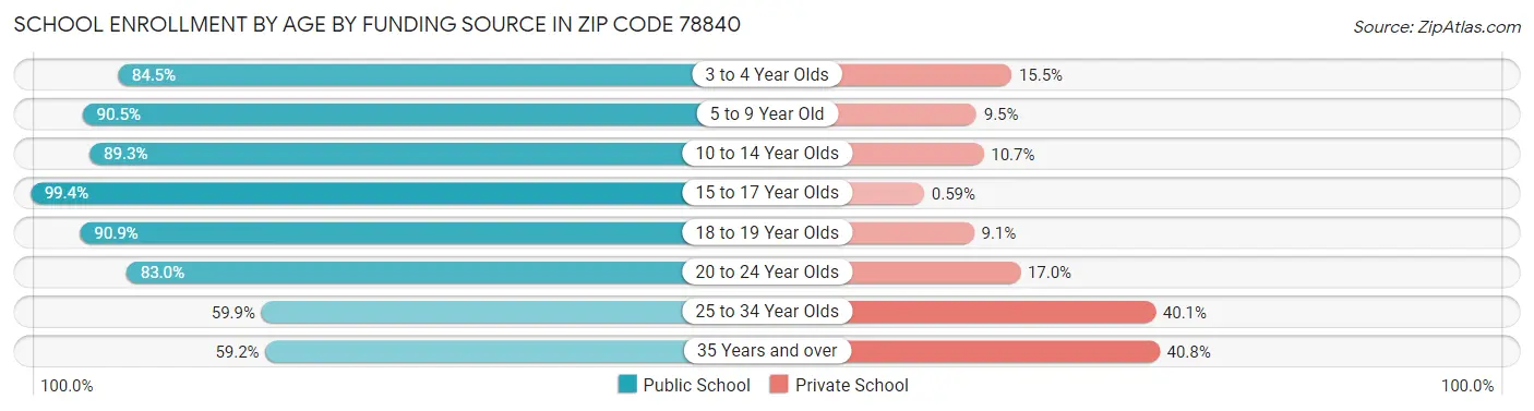 School Enrollment by Age by Funding Source in Zip Code 78840