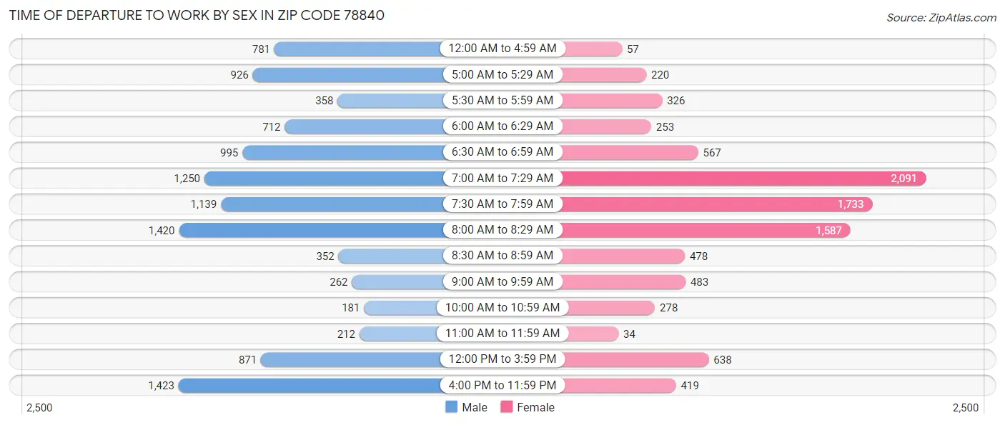 Time of Departure to Work by Sex in Zip Code 78840