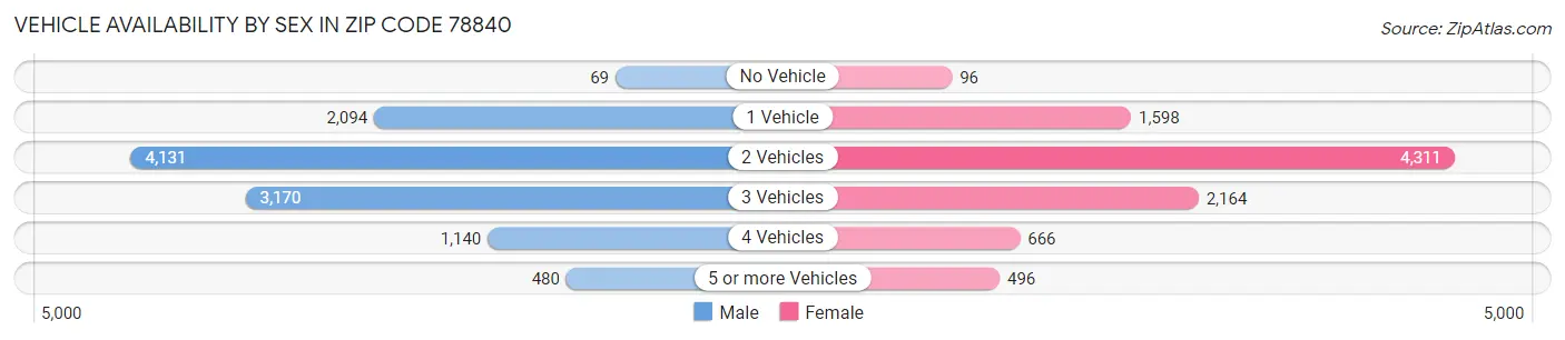 Vehicle Availability by Sex in Zip Code 78840