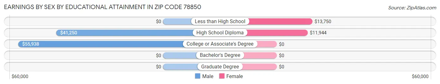 Earnings by Sex by Educational Attainment in Zip Code 78850