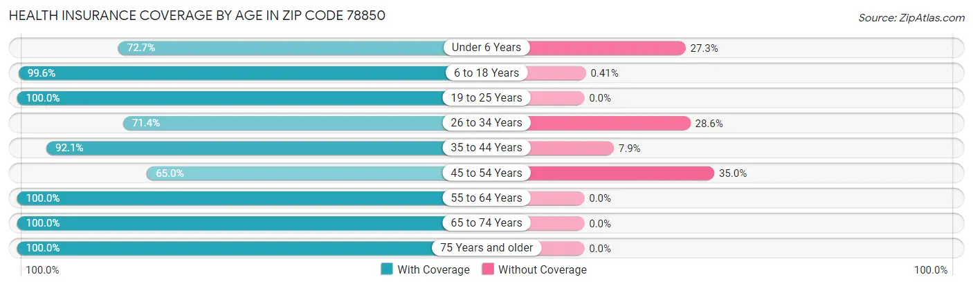Health Insurance Coverage by Age in Zip Code 78850