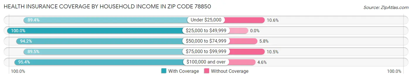 Health Insurance Coverage by Household Income in Zip Code 78850