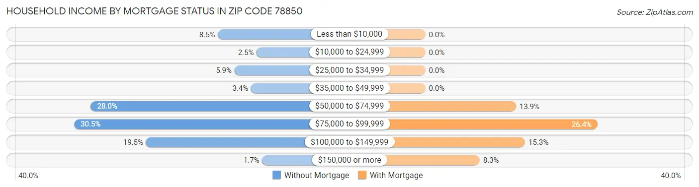 Household Income by Mortgage Status in Zip Code 78850